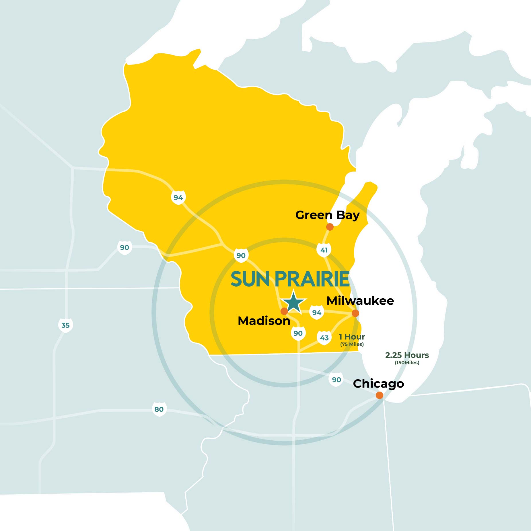 Map highlighting Sun Prairie, Wisconsin, showing proximity to Madison, Milwaukee, Green Bay, and Chicago with estimated driving times and major highways marked.
