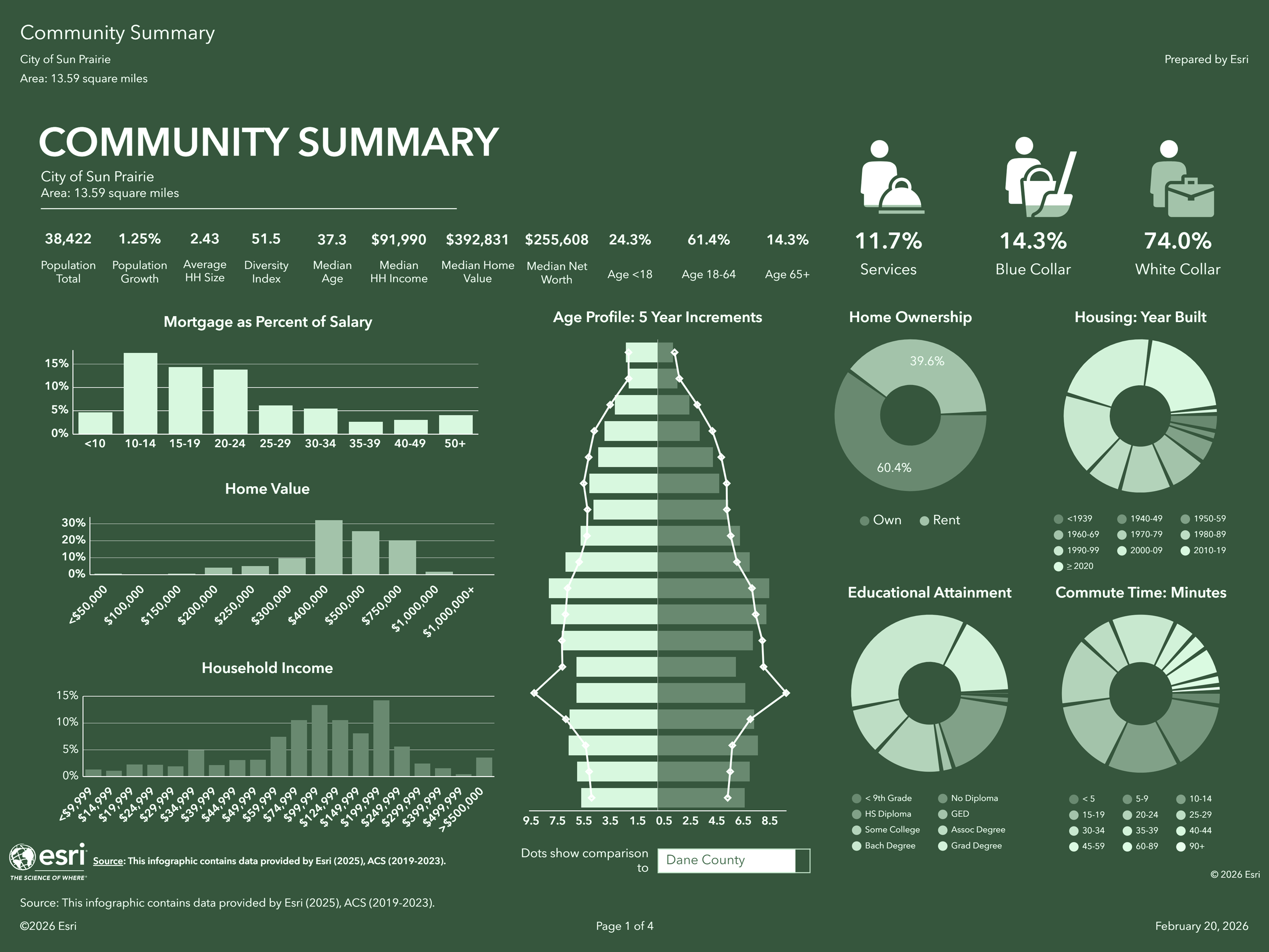Infographic showing demographic and economic statistics for Sauk Prairie, including age profile, home ownership, education, commute times, household income, and employment sectors.